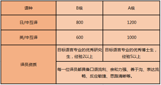 日語陪同翻譯是什么收費標準呢